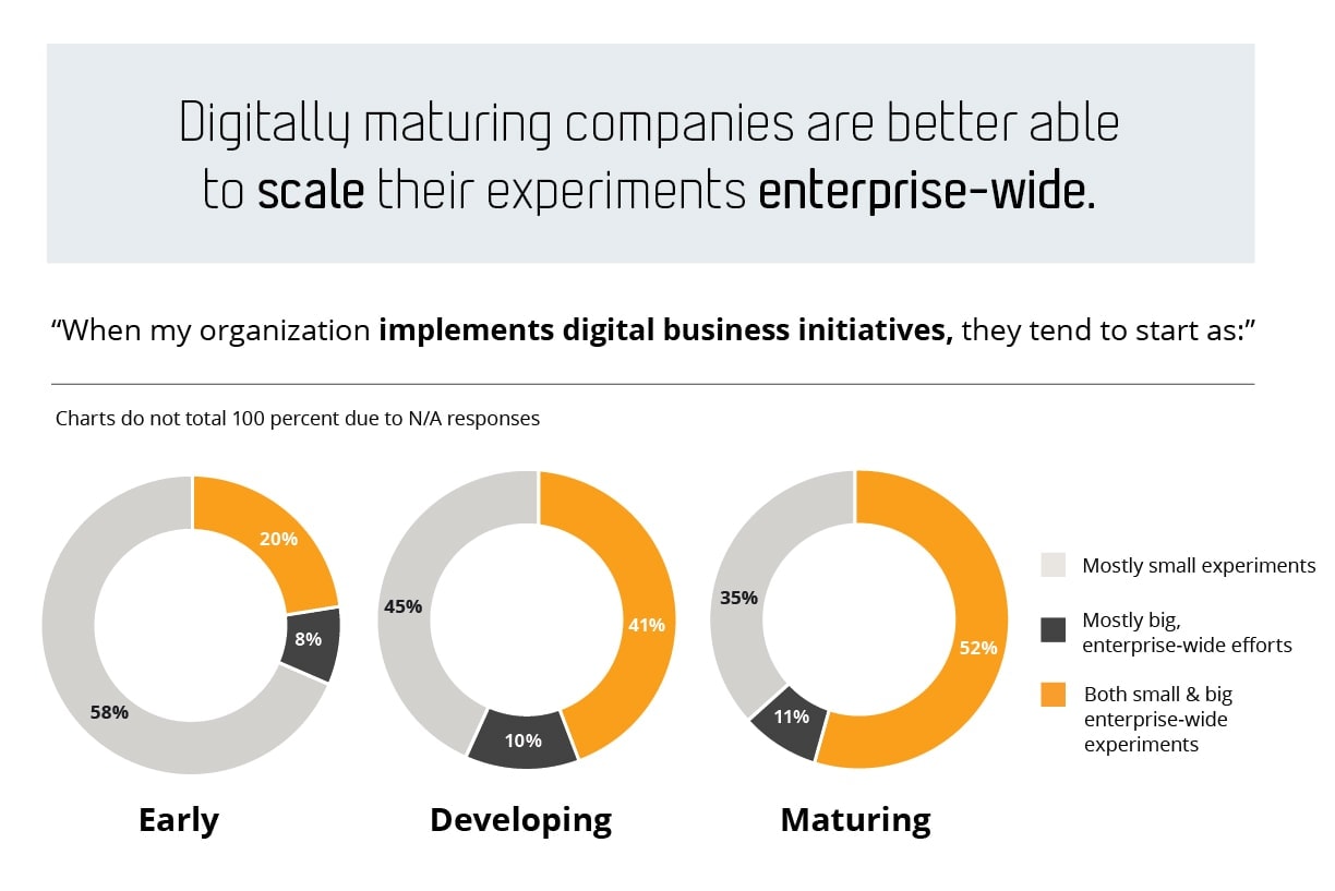 Digitally maturing companies are better able to scale their experiments enterprise-wide