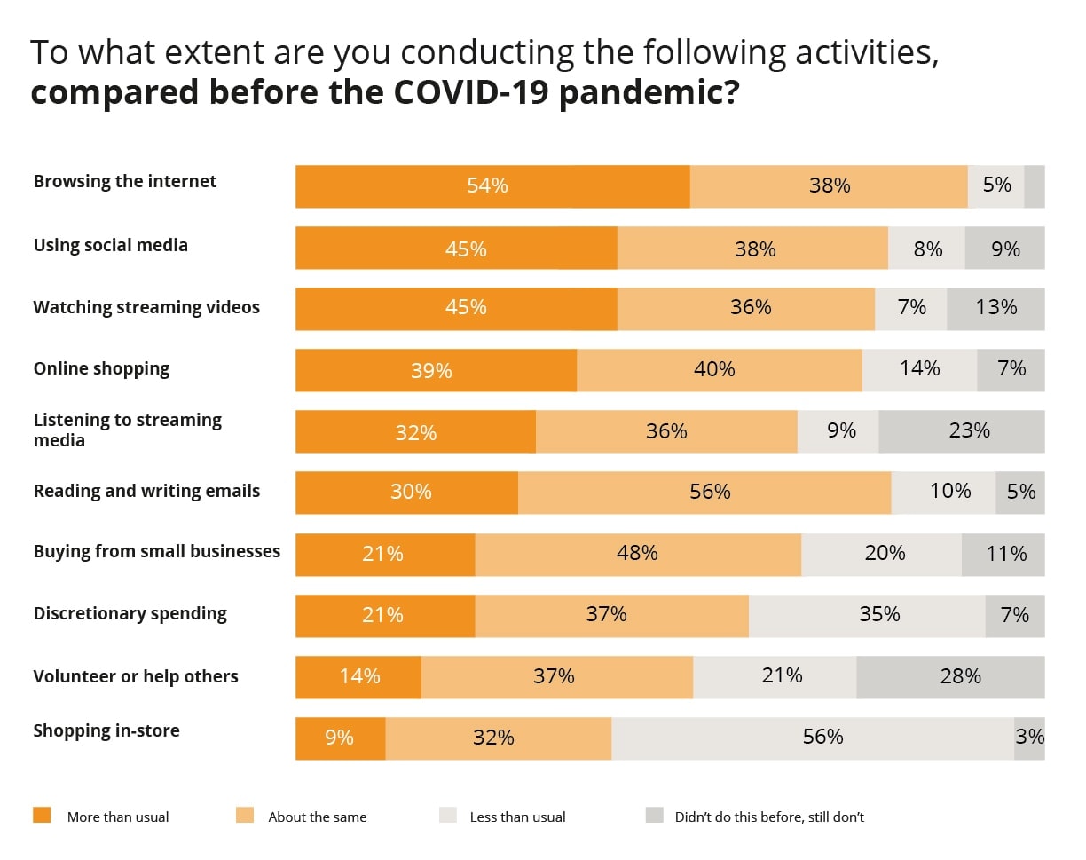 To what extent are you conducting the following activities, compared before the COVID-19 pandemic?