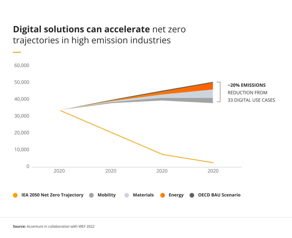 20% of greenhouse gas emissions reduced by digital transformation (Source - Accenture in collaboration with WEF 2022)
