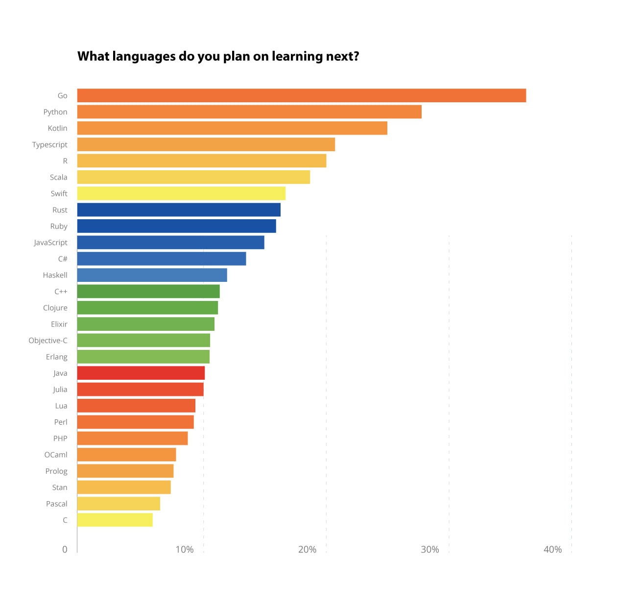 What languages do you plan on learning next?
