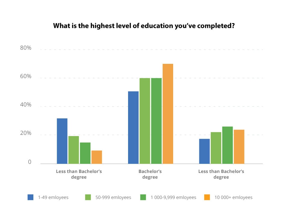 What is the highest level of education you've completed?