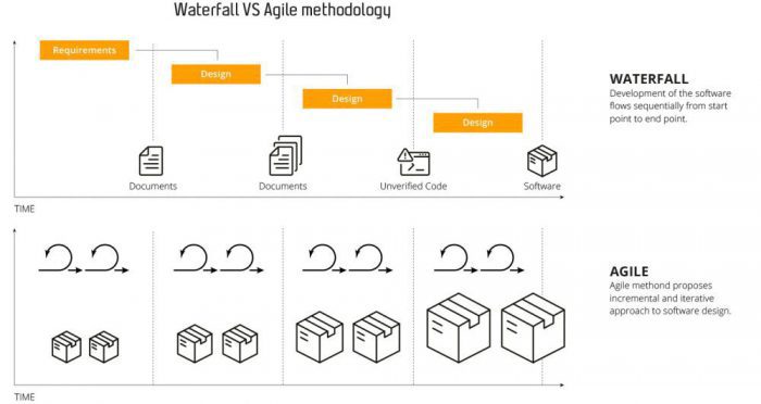 Waterfall vs Agile methodology 