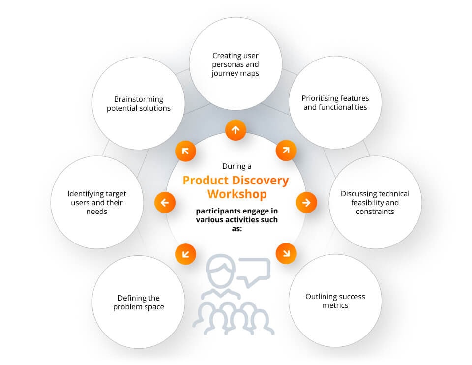 activities during a product discovery workshop
