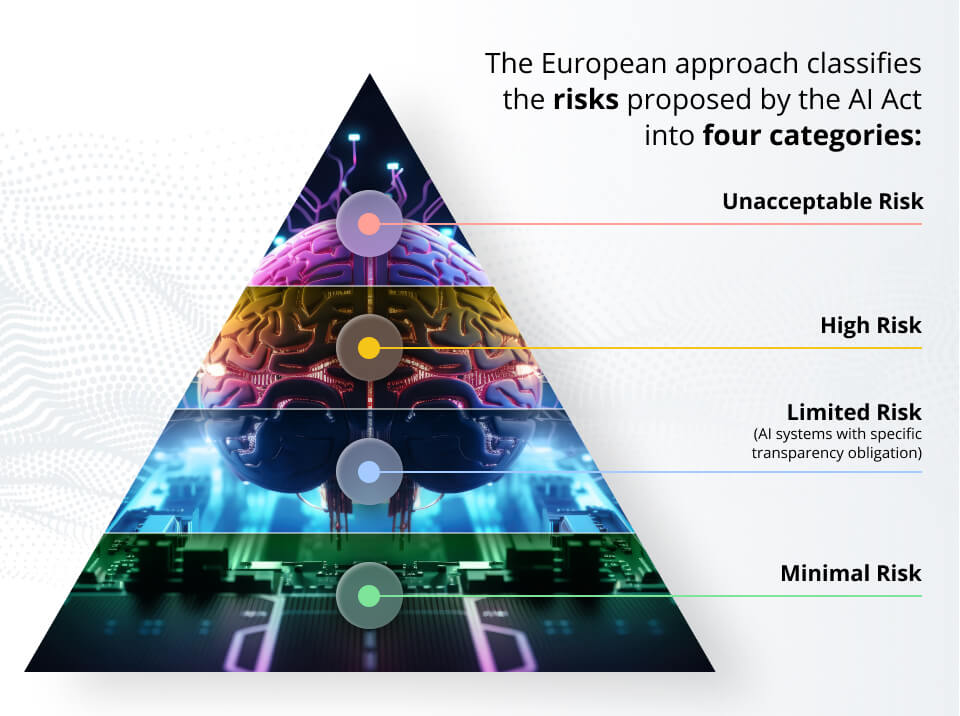 Potential risk categorisation according to the AI Act