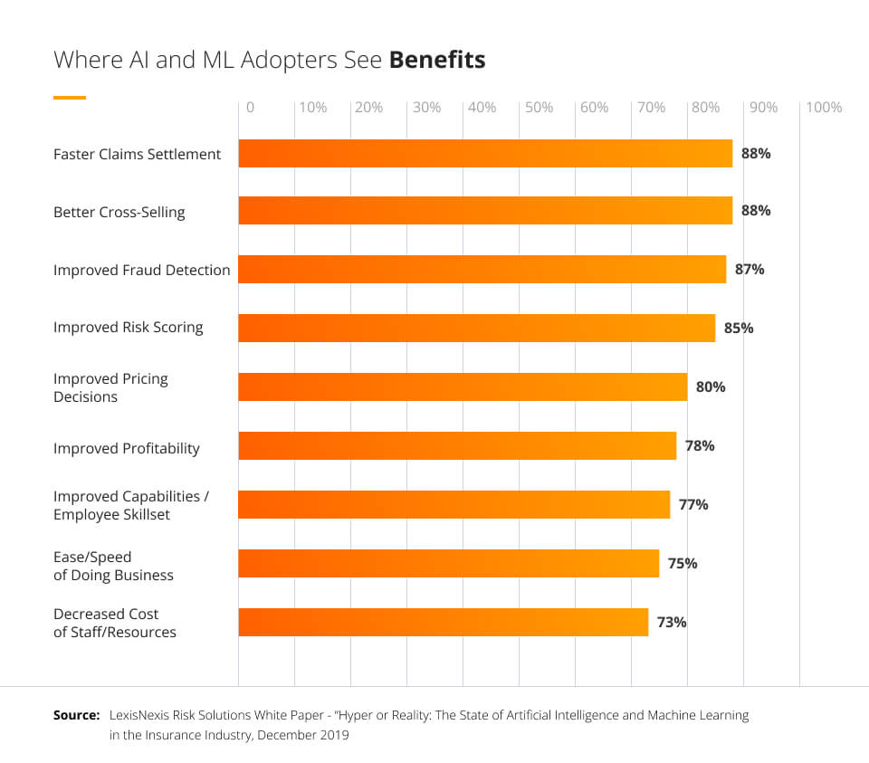 Where AI and ML adopters see benefits