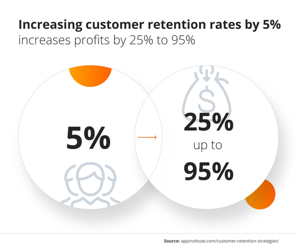 Increasing customer retention rates by 5% increases profits by 25% to 95%
