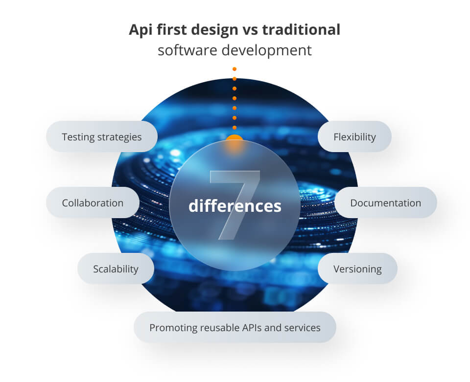 api-first-design-vs-traditional-software-development-differences