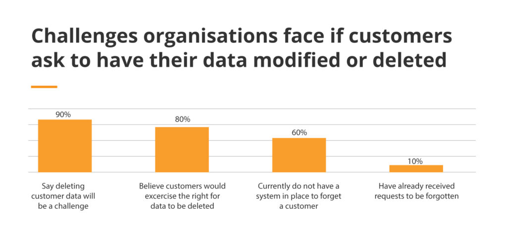 challenges organisations face if customers ask to have their data modified or deleted 1