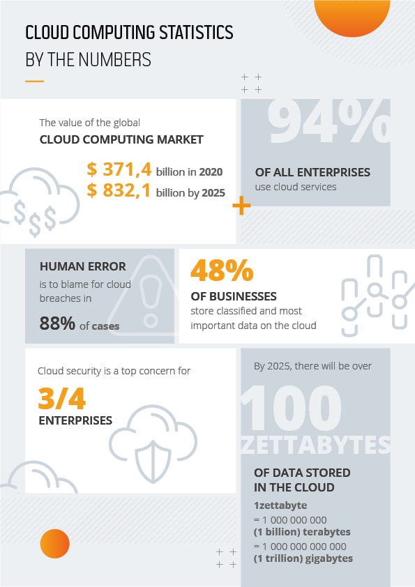 cloud computing statistics by the numbers