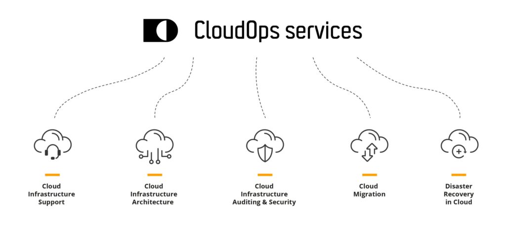 CloudOps services in Future Processing