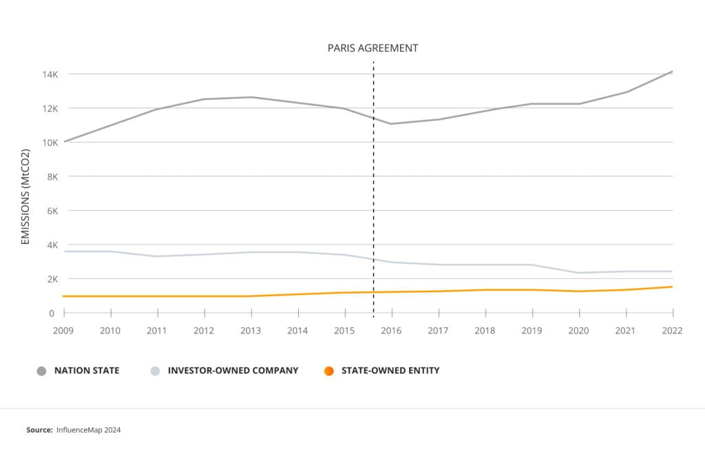 Coal Emissions by Entity Type (2009-2022) (Image Source - InfluenceMap 2024)