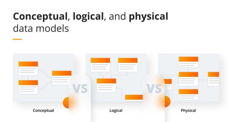 Conceptual, logical, and physical data models