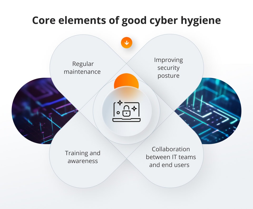 Core elements of good cyber hygiene