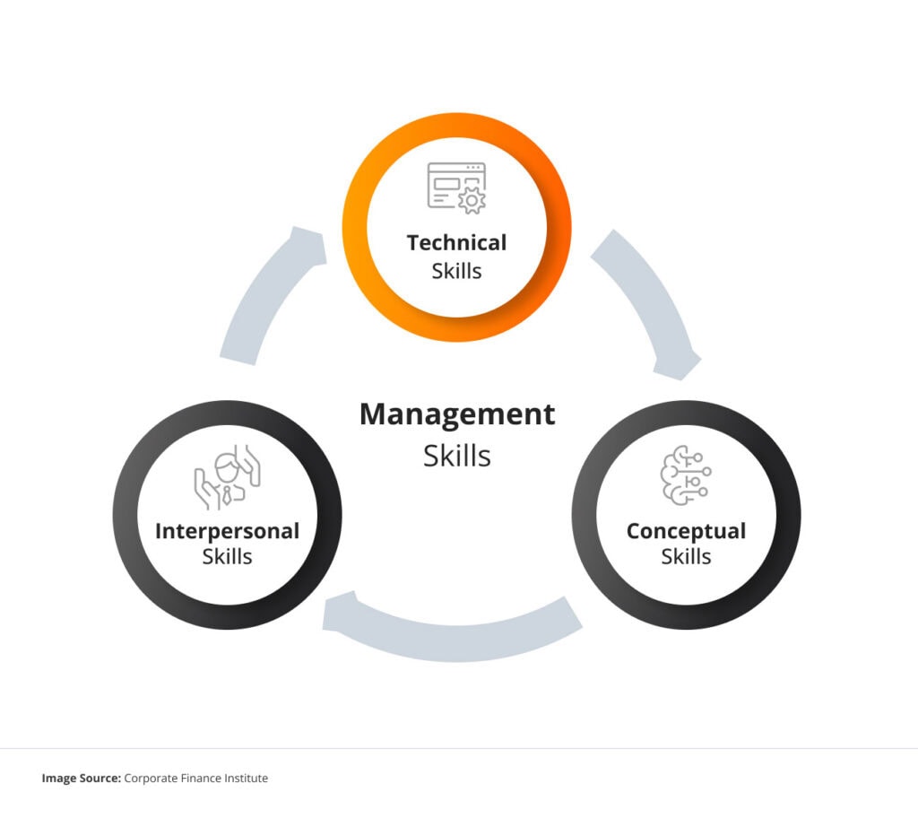 Cross-functional collaboration - management skills