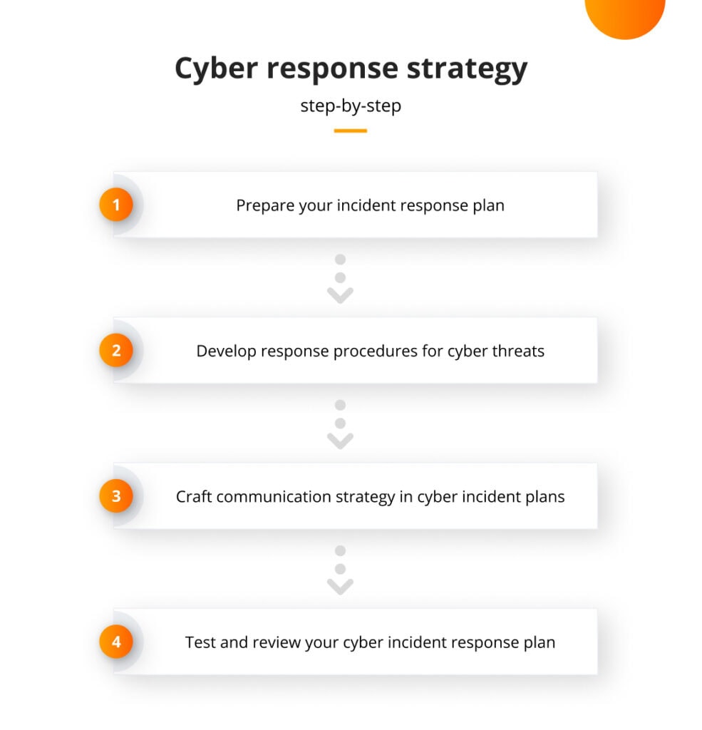 Cyber response strategy