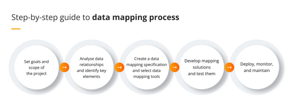 Data mapping - process