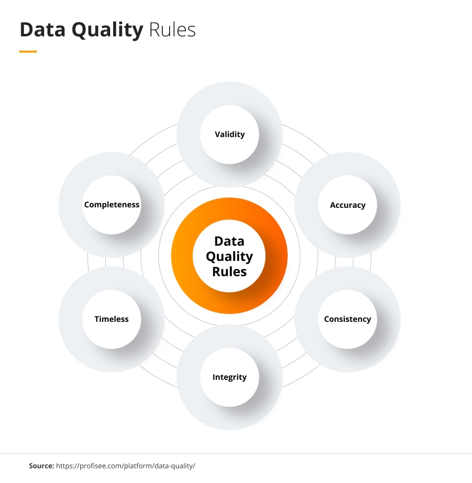 Data quality rules