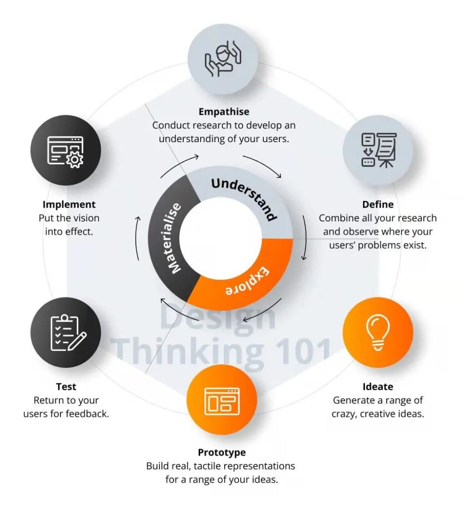 Design Thinking 101