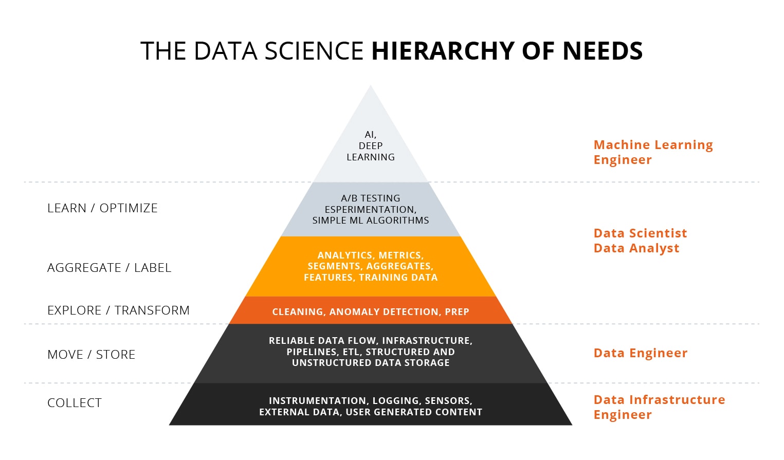 The data science hierarchy of needs