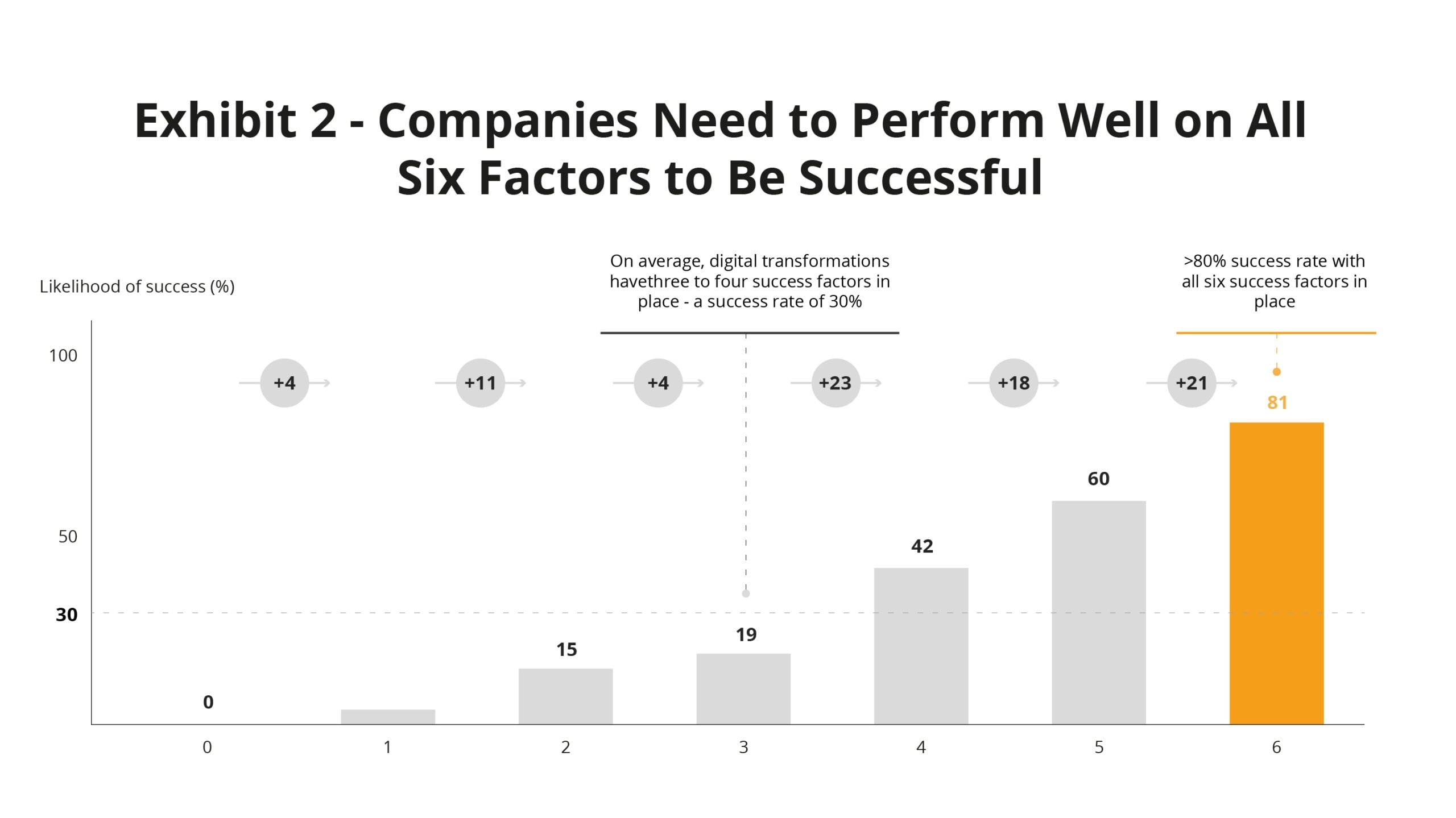 Companies Need To Perform Well on All Six Factors to Be Successful
