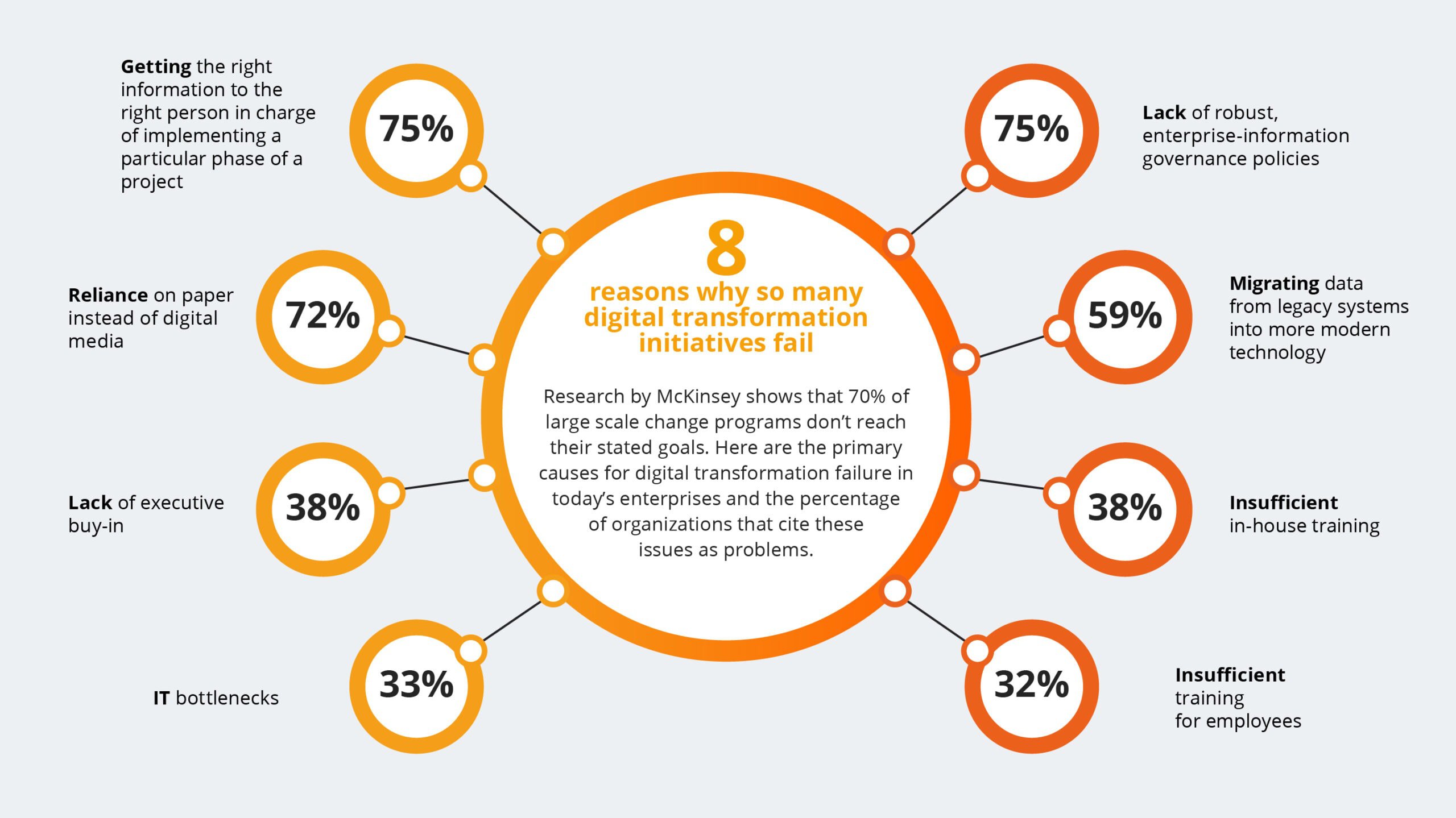 Factors Causing Digital Transformation Failure