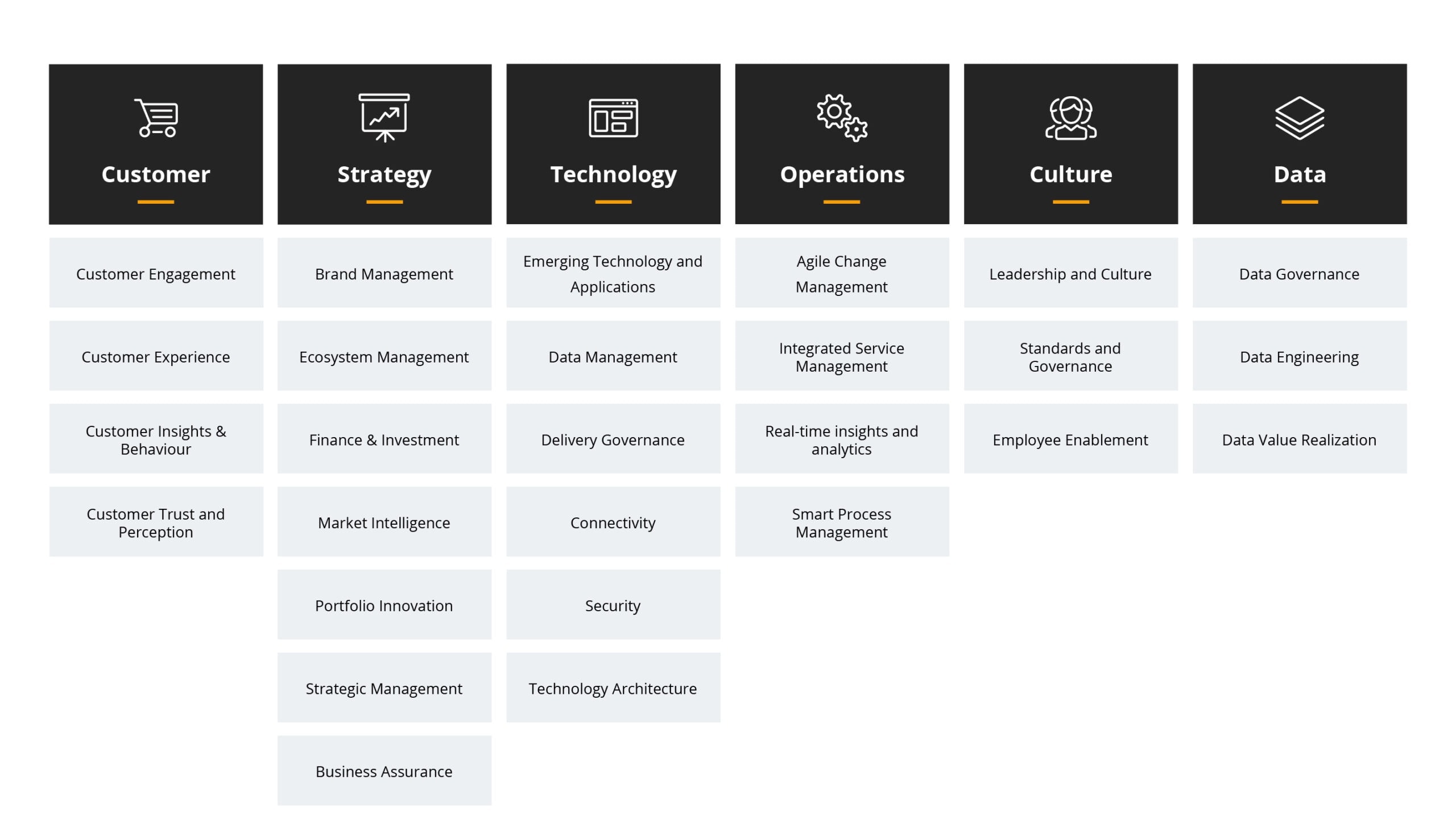 6 dimensions in which we can assess the maturity of a DT project