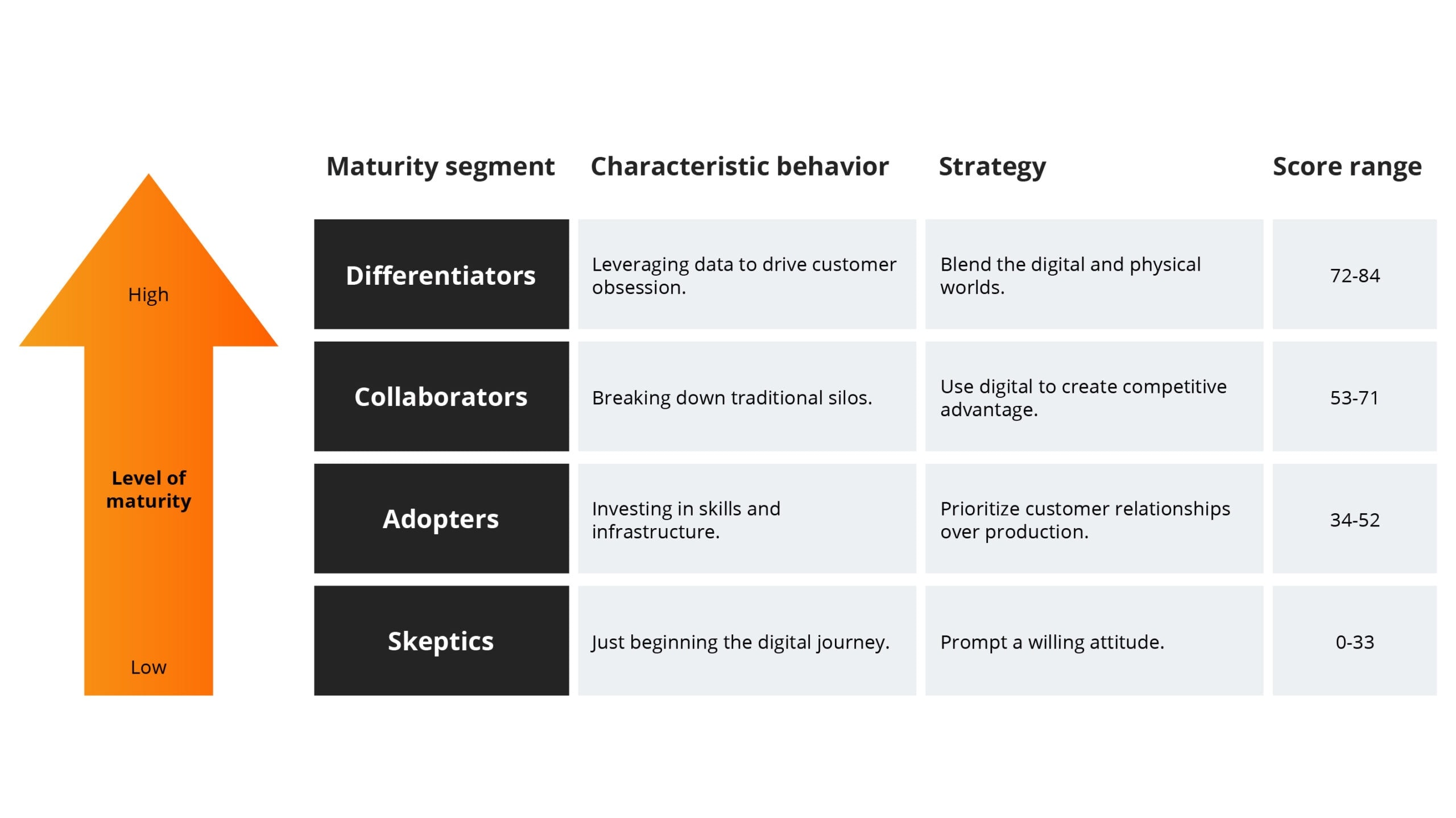 Levels of maturity of a Digital Transformation project