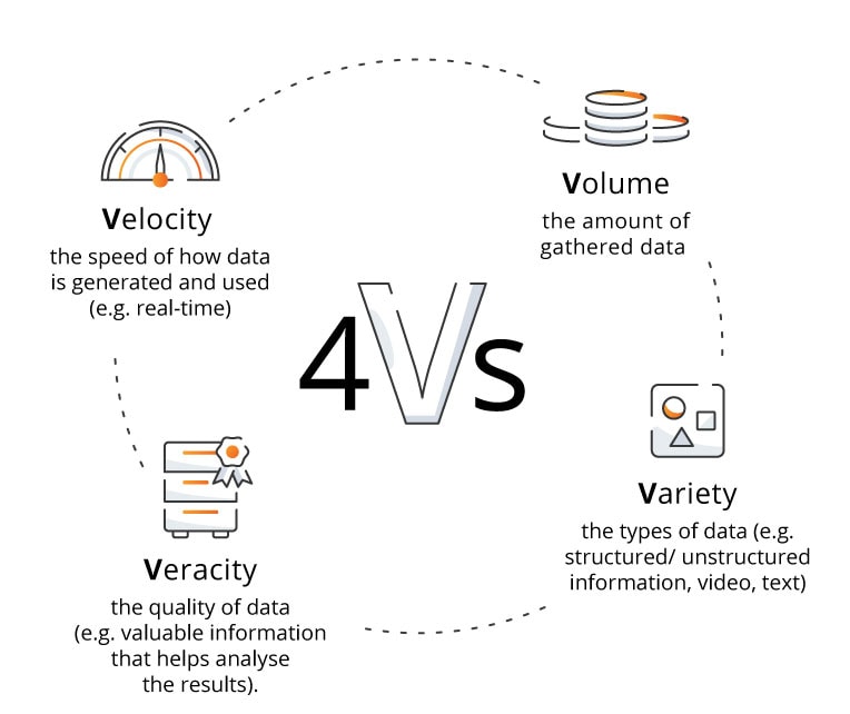 4 V's of Big Data Security