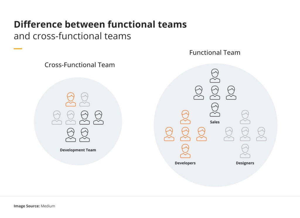 Functional teams vs cross-functional teams