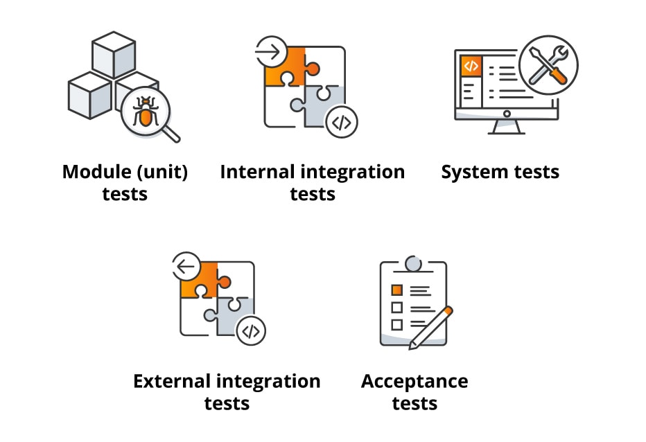 Various types of tests