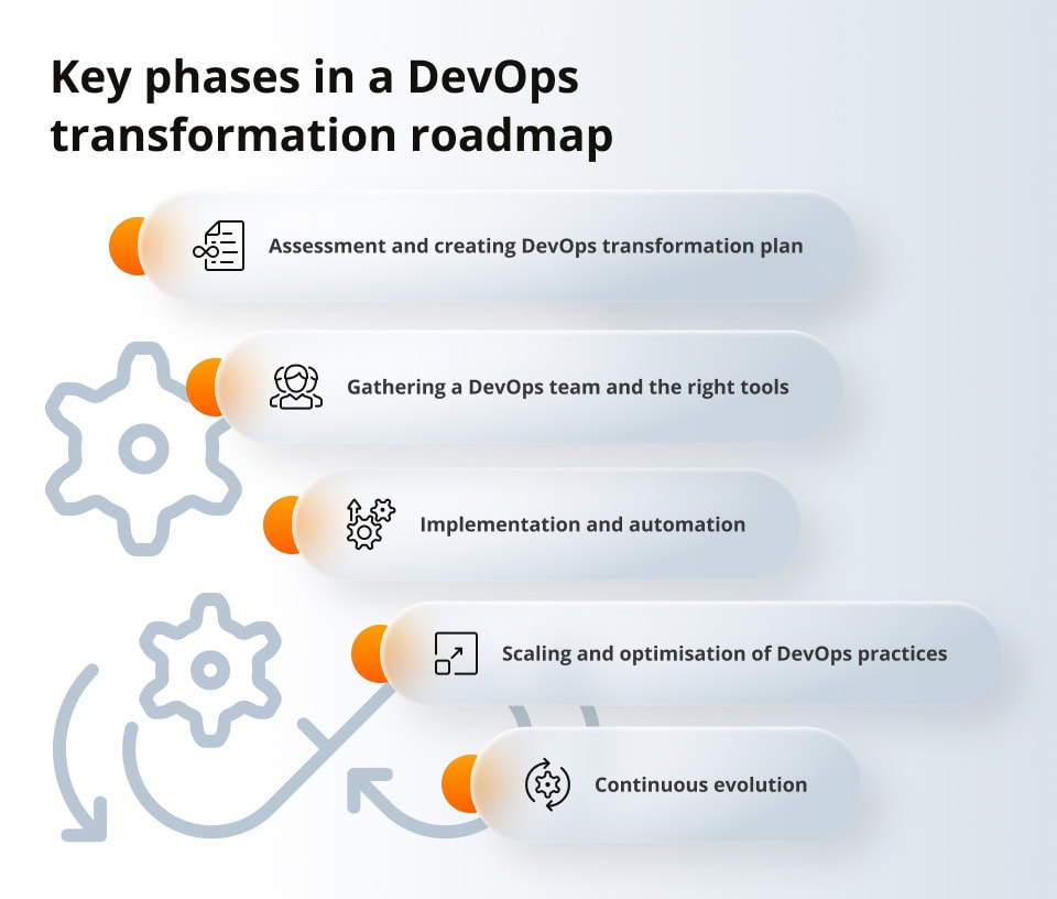 Key phases in a DevOps transformation roadmap