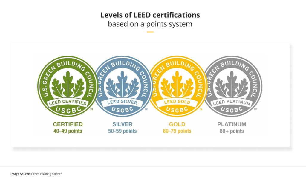 Levels of LEED certifications based on a points system (Image Source - Green Building Alliance)