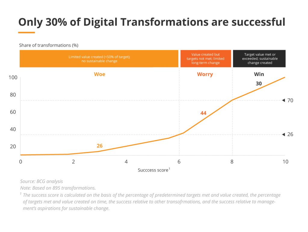 Only 30% of Digital Transformations are successful
