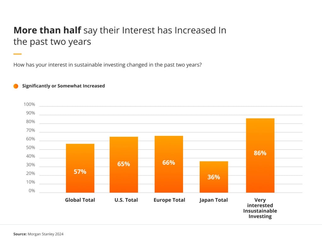 Morgan Stanley - How has your interest in sustainable investing changed in the past two years