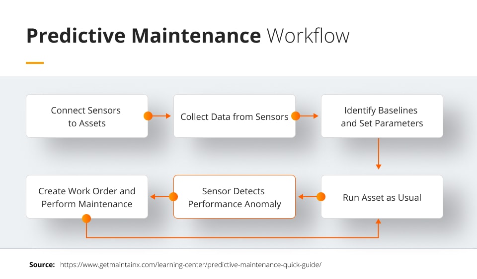 Predictive Maintenance Workflow Future Processing