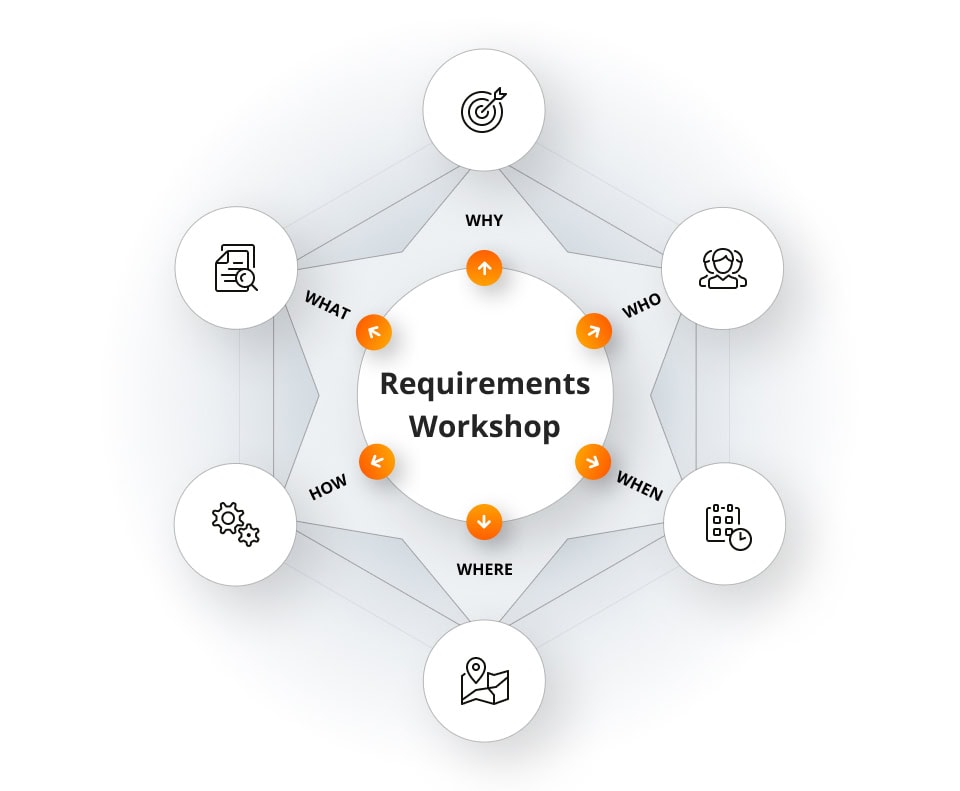 Power of Requirements Workshop