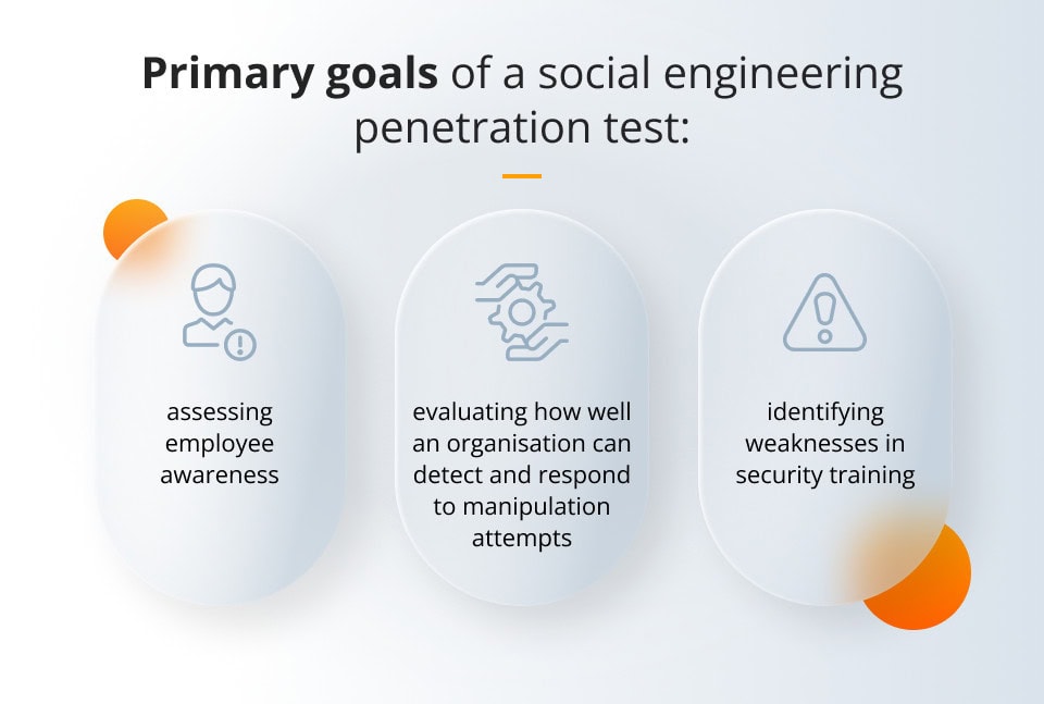 The primary goals of a social engineering penetration test