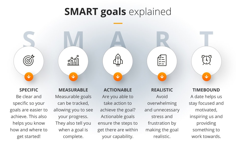 SMART goals explained