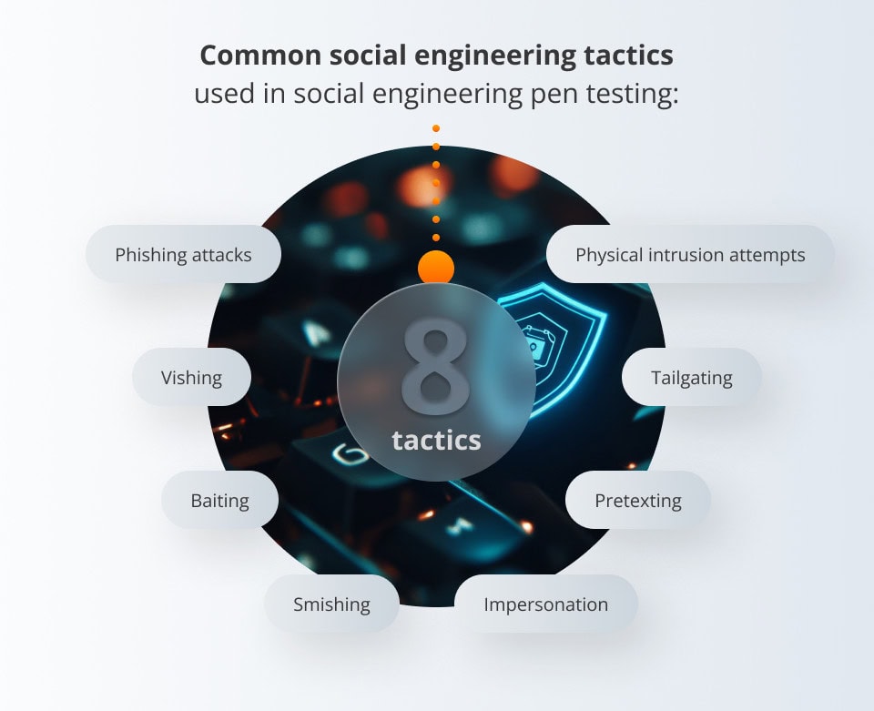 Techniques used in social engineering penetration tests