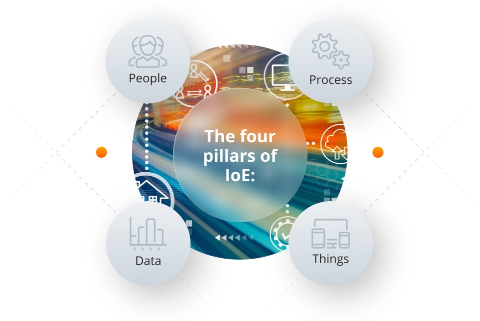 The four pillars of IoE