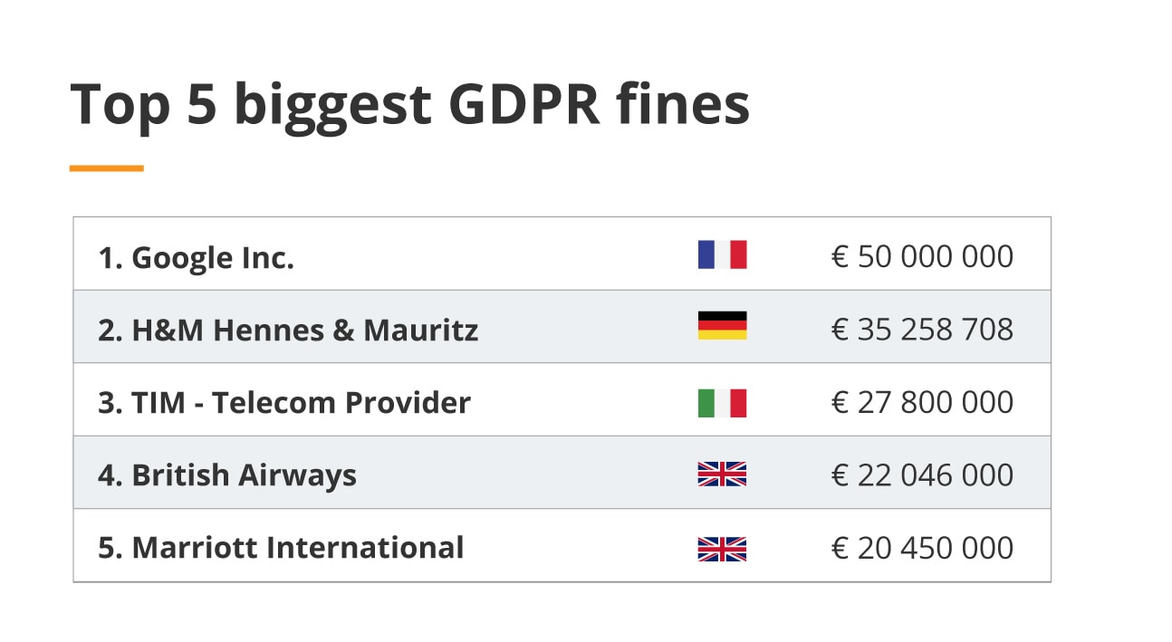 Top 5 Biggest GDPR Fines