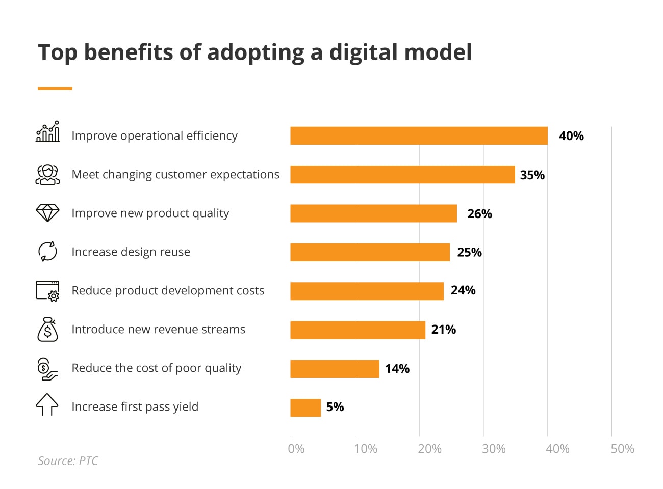Top benefits of adopting a digital model