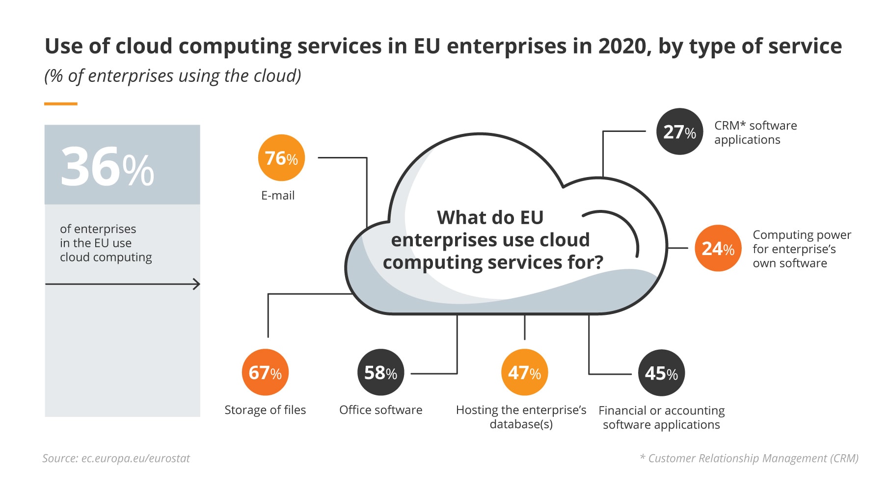 use of cloud computing services in EU enterprises in 2020 by type of services