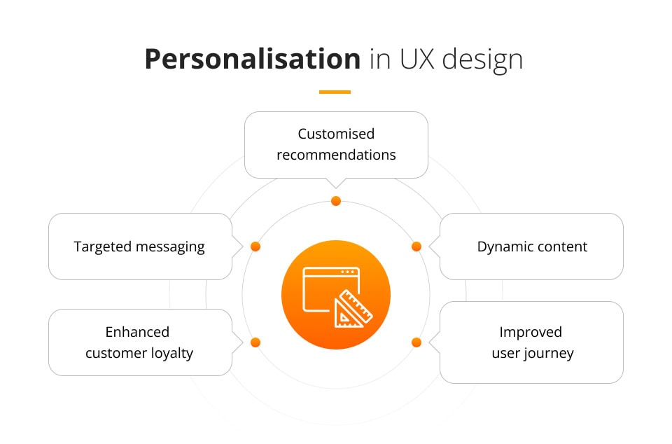 Personalisation in UX design