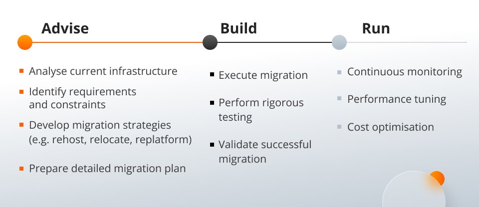 What is Infrastructure Modernisation graph