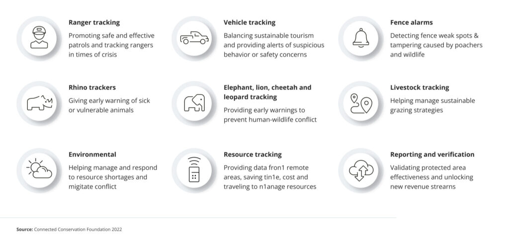 What the IoT systems are monitoring (Image Source - Connected Conservation Foundation 2022)