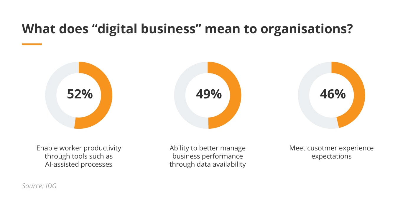 What does digital business mean to organisations?