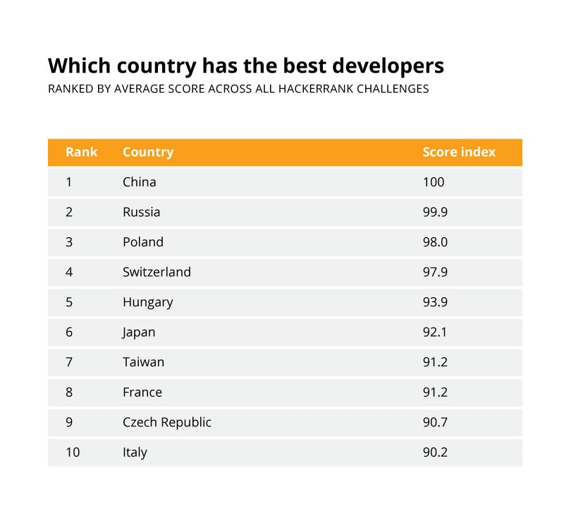 Which country has the best software developers in the world?