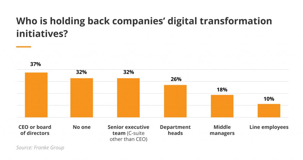 Who is holding back companies' digital transformation initiatives?