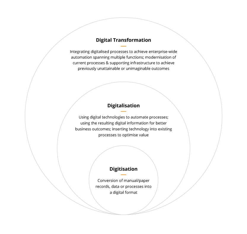 Digitisation vs Digitalisation vs Digital Transformation: Business Outcomes